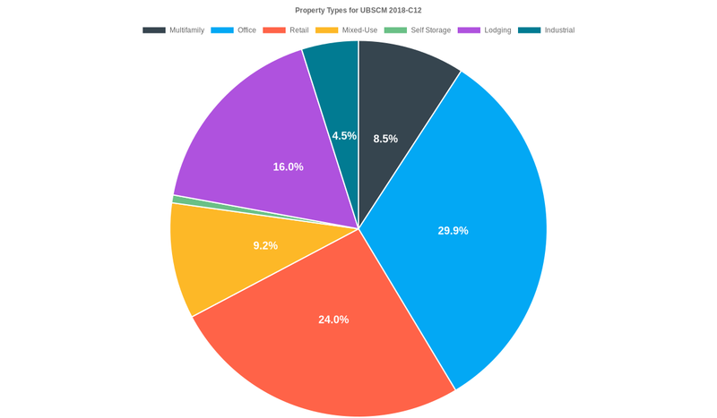 29.9% of the UBSCM 2018-C12 loans are backed by office collateral.