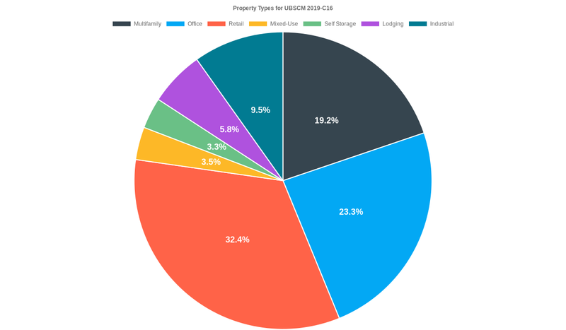 23.3% of the UBSCM 2019-C16 loans are backed by office collateral.