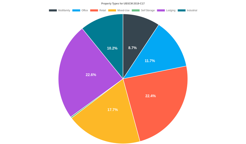 11.7% of the UBSCM 2019-C17 loans are backed by office collateral.