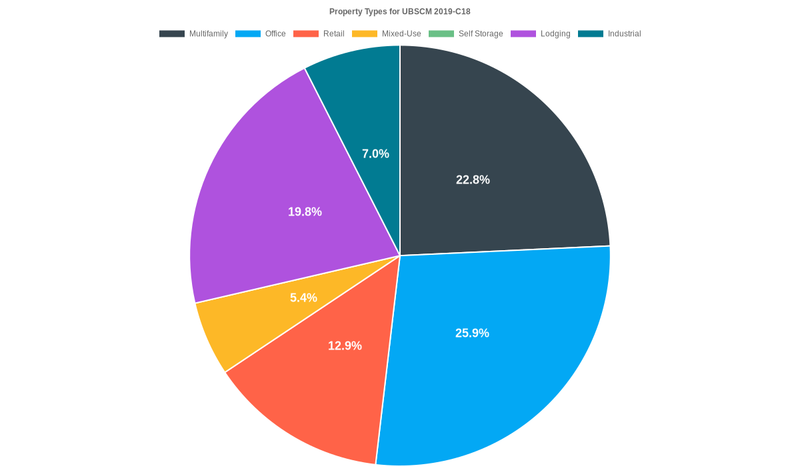 25.9% of the UBSCM 2019-C18 loans are backed by office collateral.