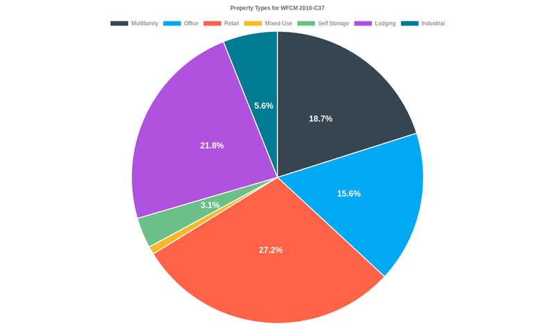 15.6% of the WFCM 2016-C37 loans are backed by office collateral.