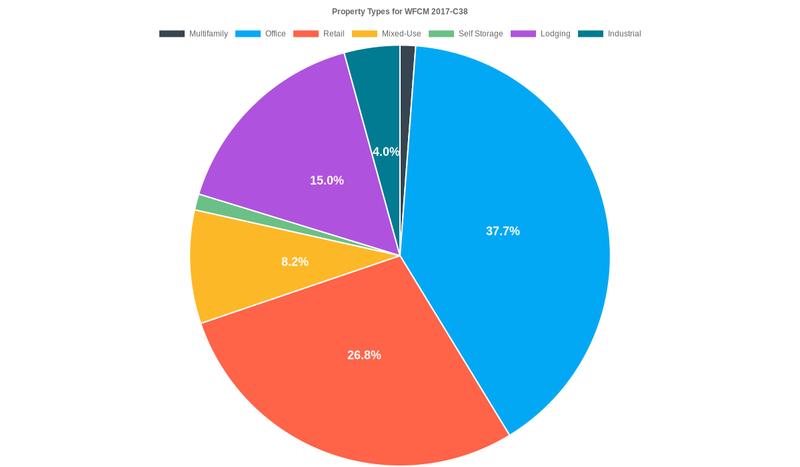 37.7% of the WFCM 2017-C38 loans are backed by office collateral.