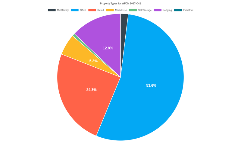 53.6% of the WFCM 2017-C42 loans are backed by office collateral.