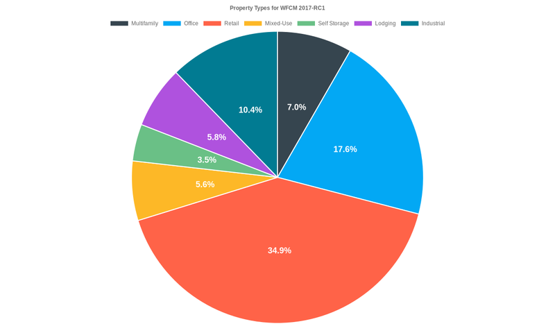 17.6% of the WFCM 2017-RC1 loans are backed by office collateral.