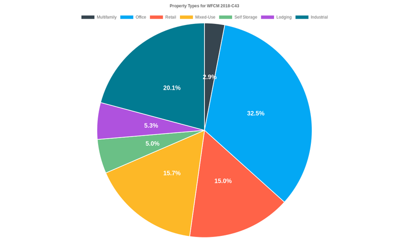 32.5% of the WFCM 2018-C43 loans are backed by office collateral.