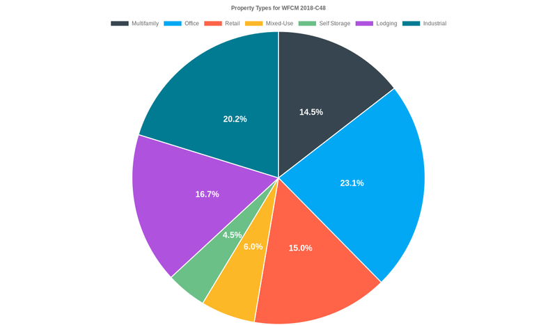 23.1% of the WFCM 2018-C48 loans are backed by office collateral.
