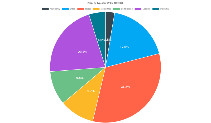 17.5% of the WFCM 2019-C50 loans are backed by office collateral.