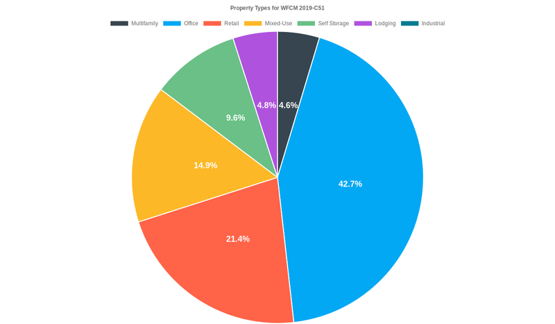 42.7% of the WFCM 2019-C51 loans are backed by office collateral.