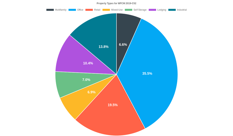 35.5% of the WFCM 2019-C52 loans are backed by office collateral.