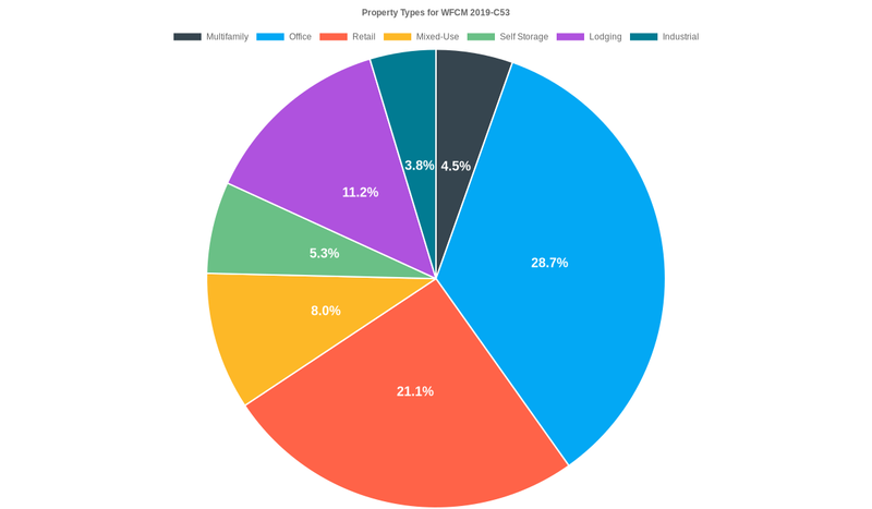 28.7% of the WFCM 2019-C53 loans are backed by office collateral.