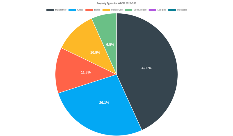 26.1% of the WFCM 2020-C56 loans are backed by office collateral.