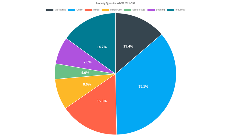 35.1% of the WFCM 2021-C59 loans are backed by office collateral.