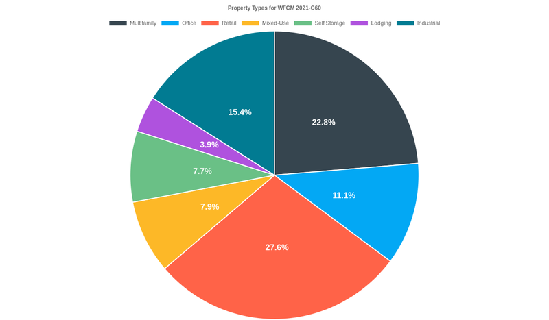 11.1% of the WFCM 2021-C60 loans are backed by office collateral.