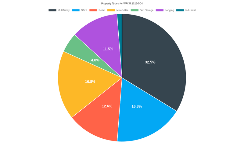 16.8% of the WFCM 2025-5C4 loans are backed by office collateral.