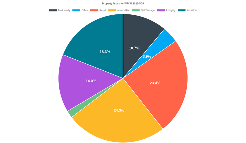 3.9% of the WFCM 2025-5C6 loans are backed by office collateral.
