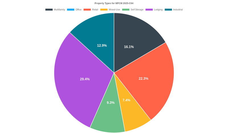 0.0% of the WFCM 2025-C64 loans are backed by office collateral.