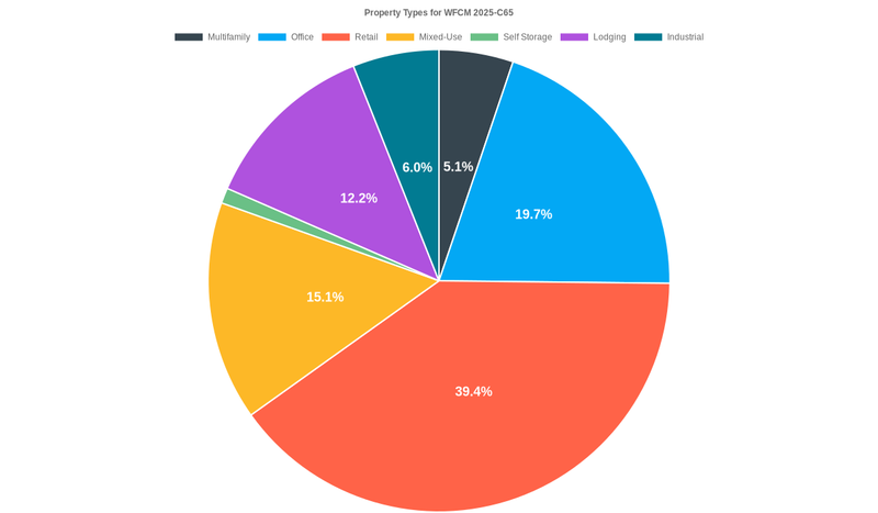 19.7% of the WFCM 2025-C65 loans are backed by office collateral.