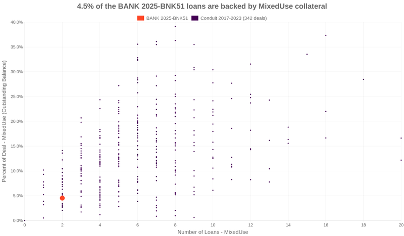 5.3% of the BANK 2025-BNK51 loans are backed by mixeduse collateral