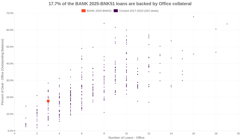 20.8% of the BANK 2025-BNK51 loans are backed by office collateral