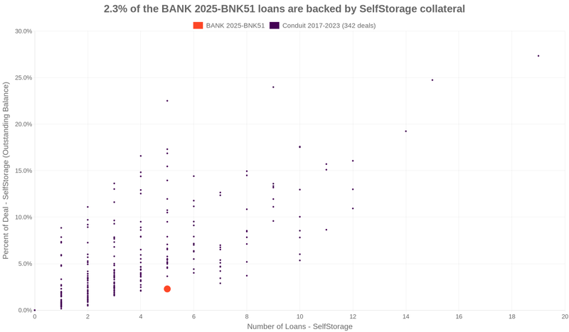 2.7% of the BANK 2025-BNK51 loans are backed by selfstorage collateral