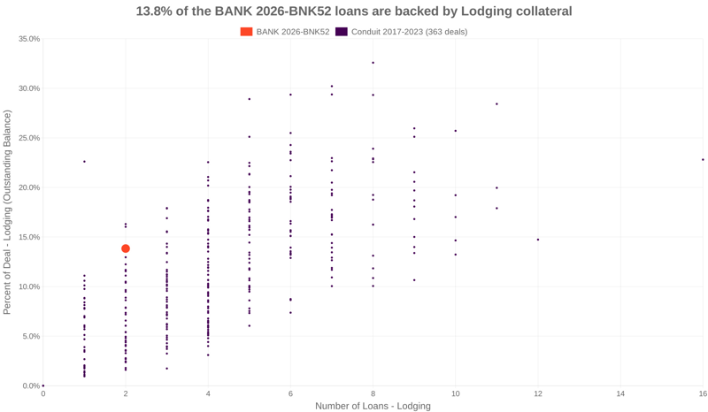 13.8% of the BANK 2026-BNK52 loans are backed by lodging collateral