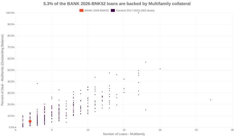 5.3% of the BANK 2026-BNK52 loans are backed by multifamily collateral
