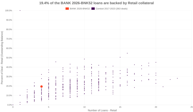 19.4% of the BANK 2026-BNK52 loans are backed by retail collateral