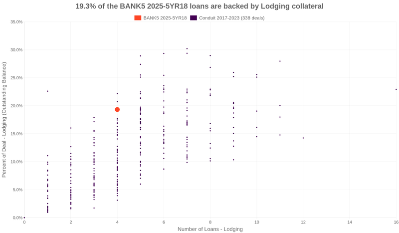 20.2% of the BANK5 2025-5YR18 loans are backed by lodging collateral