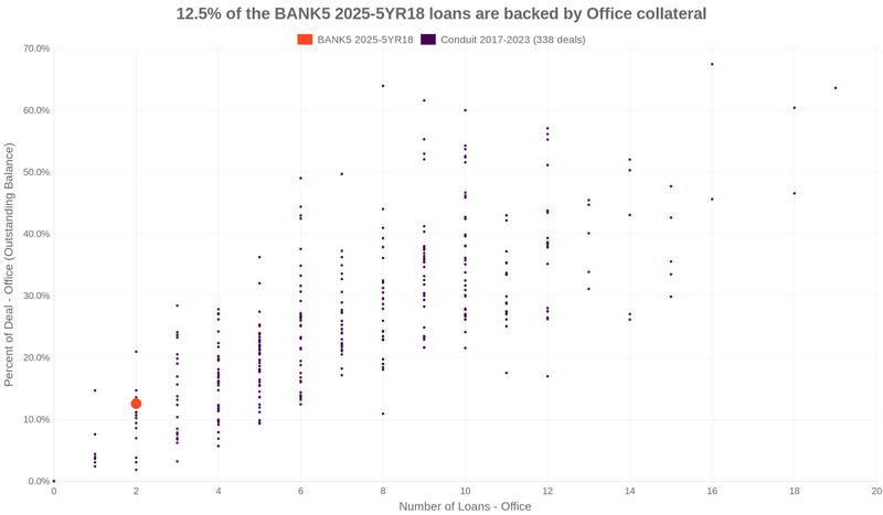 13.1% of the BANK5 2025-5YR18 loans are backed by office collateral