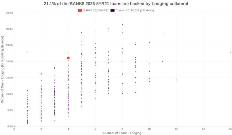 21.1% of the BANK5 2026-5YR21 loans are backed by lodging collateral