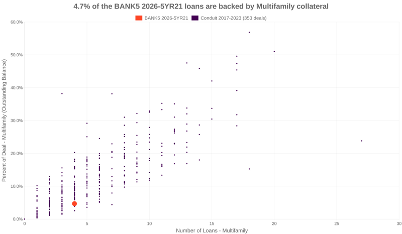 4.7% of the BANK5 2026-5YR21 loans are backed by multifamily collateral