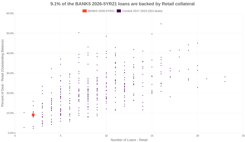 9.1% of the BANK5 2026-5YR21 loans are backed by retail collateral