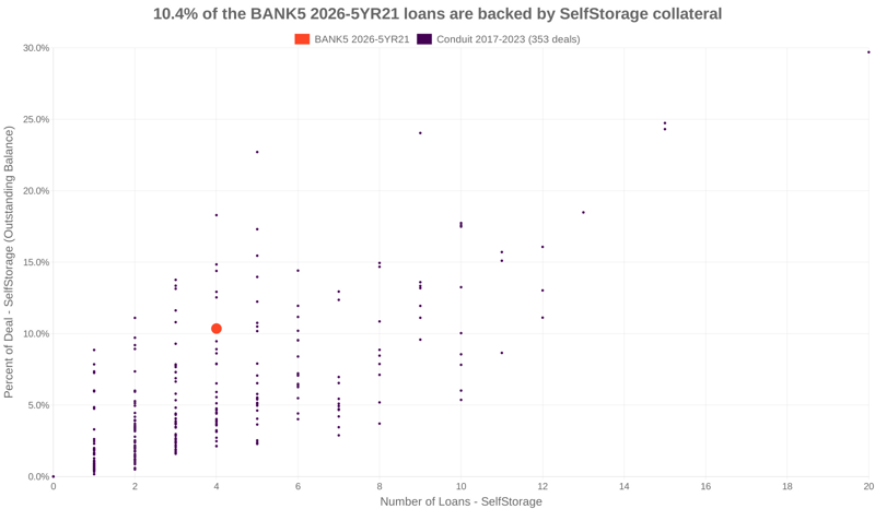10.4% of the BANK5 2026-5YR21 loans are backed by selfstorage collateral