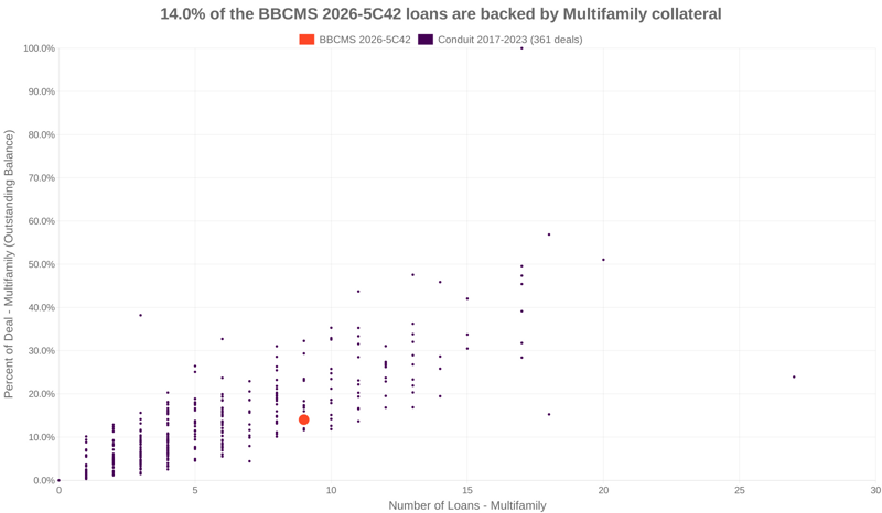 14.0% of the BBCMS 2026-5C42 loans are backed by multifamily collateral