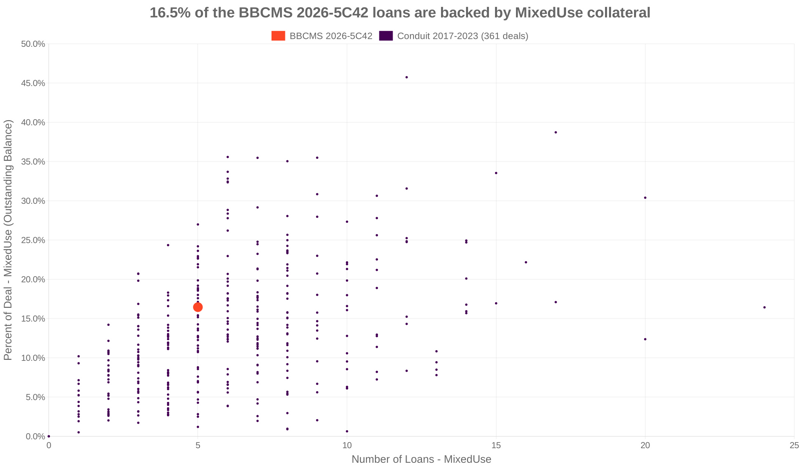 16.5% of the BBCMS 2026-5C42 loans are backed by mixeduse collateral
