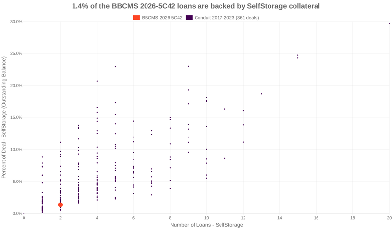 1.4% of the BBCMS 2026-5C42 loans are backed by selfstorage collateral