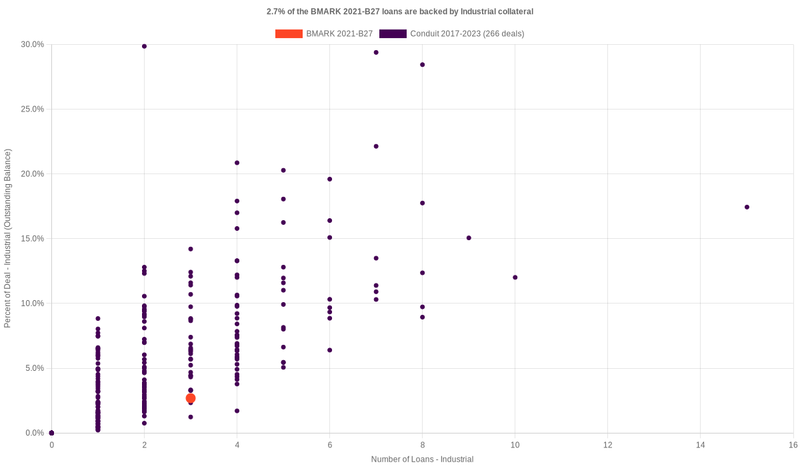 2.7% of the BMARK 2021-B27 loans are backed by industrial collateral
