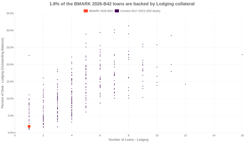 1.8% of the BMARK 2026-B42 loans are backed by lodging collateral