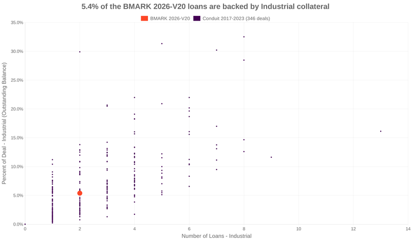 5.4% of the BMARK 2026-V20 loans are backed by industrial collateral
