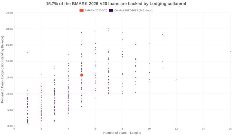 15.7% of the BMARK 2026-V20 loans are backed by lodging collateral