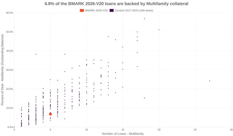 6.8% of the BMARK 2026-V20 loans are backed by multifamily collateral