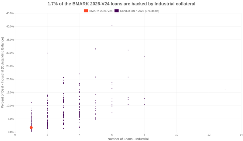 1.7% of the BMARK 2026-V24 loans are backed by industrial collateral