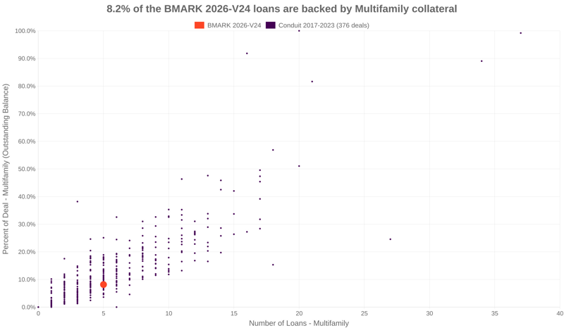8.2% of the BMARK 2026-V24 loans are backed by multifamily collateral