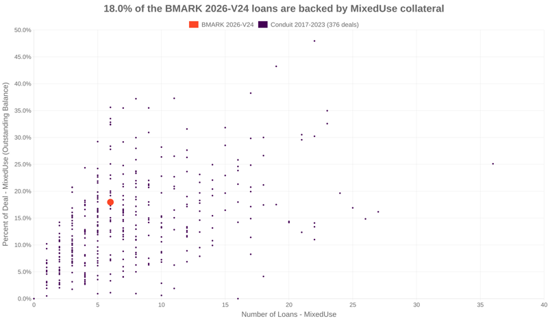 18.0% of the BMARK 2026-V24 loans are backed by mixeduse collateral