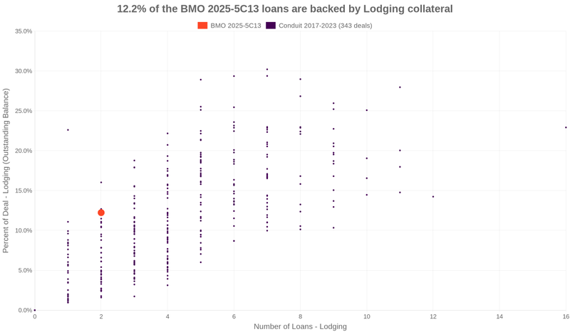 12.2% of the BMO 2025-5C13 loans are backed by lodging collateral
