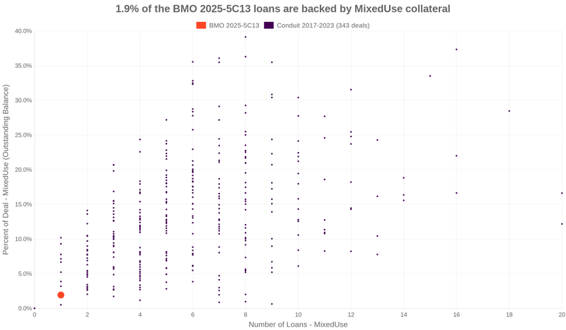24.2% of the BMO 2025-5C13 loans are backed by mixeduse collateral