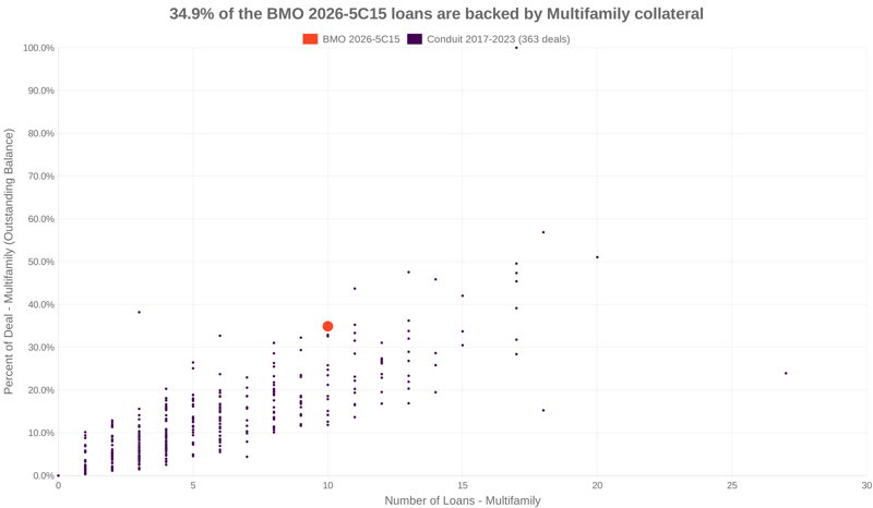 34.9% of the BMO 2026-5C15 loans are backed by multifamily collateral