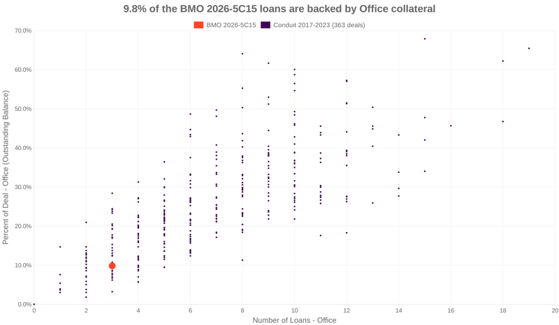 9.8% of the BMO 2026-5C15 loans are backed by office collateral