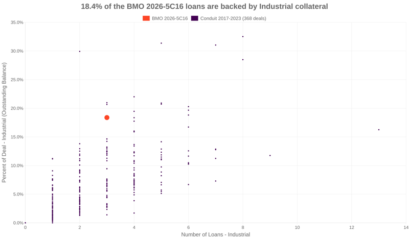 18.4% of the BMO 2026-5C16 loans are backed by industrial collateral