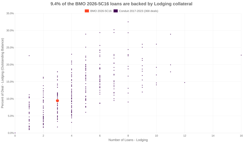 9.4% of the BMO 2026-5C16 loans are backed by lodging collateral
